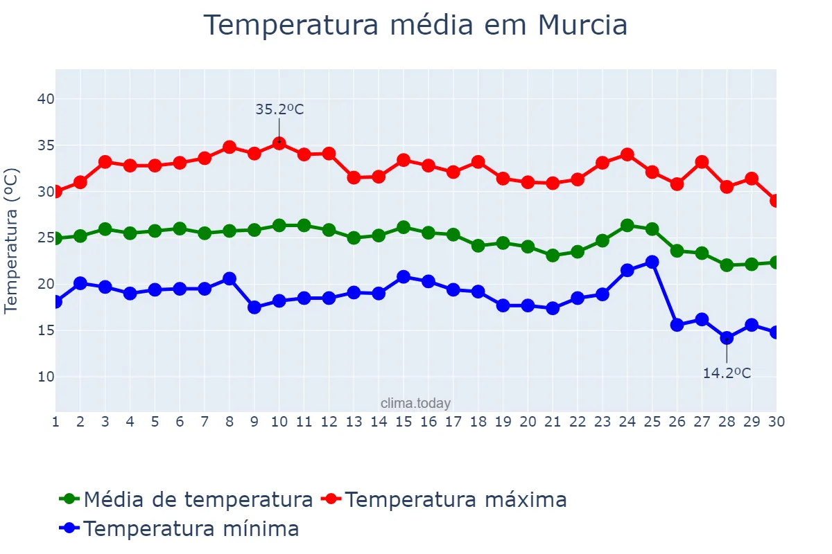 Temperatura em setembro em Murcia, Murcia, ES