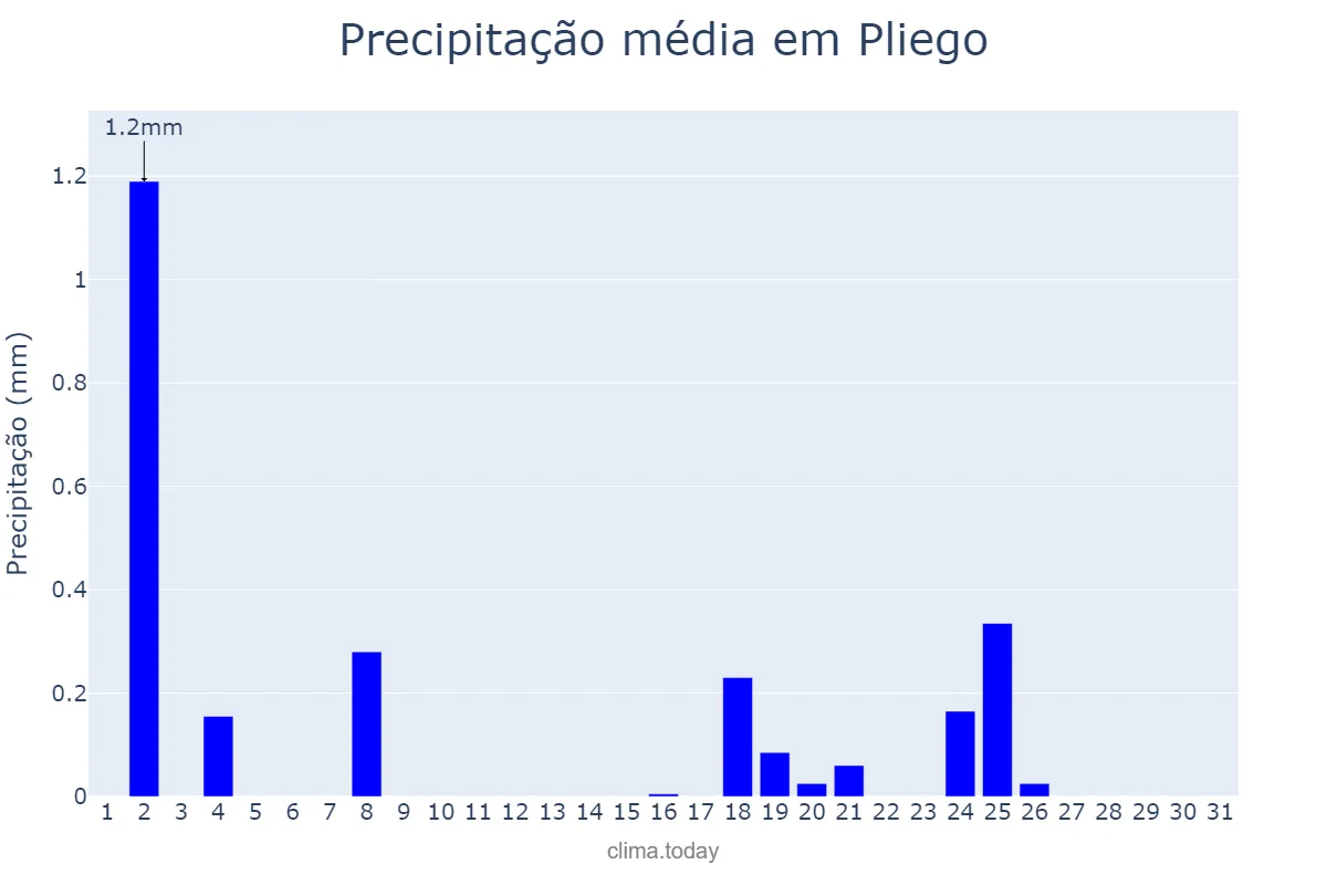 Precipitação em dezembro em Pliego, Murcia, ES