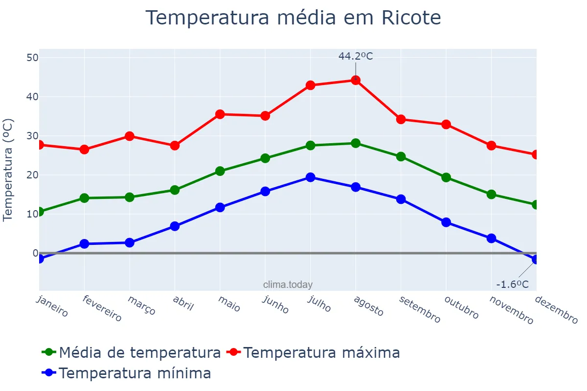 Temperatura anual em Ricote, Murcia, ES