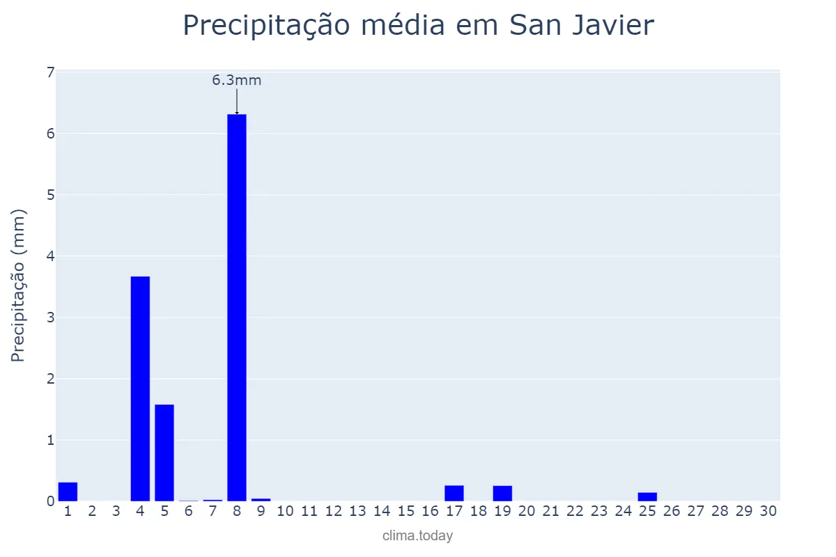 Precipitação em junho em San Javier, Murcia, ES