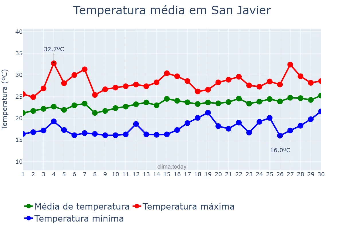 Temperatura em junho em San Javier, Murcia, ES