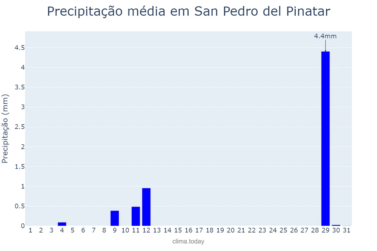 Precipitação em agosto em San Pedro del Pinatar, Murcia, ES