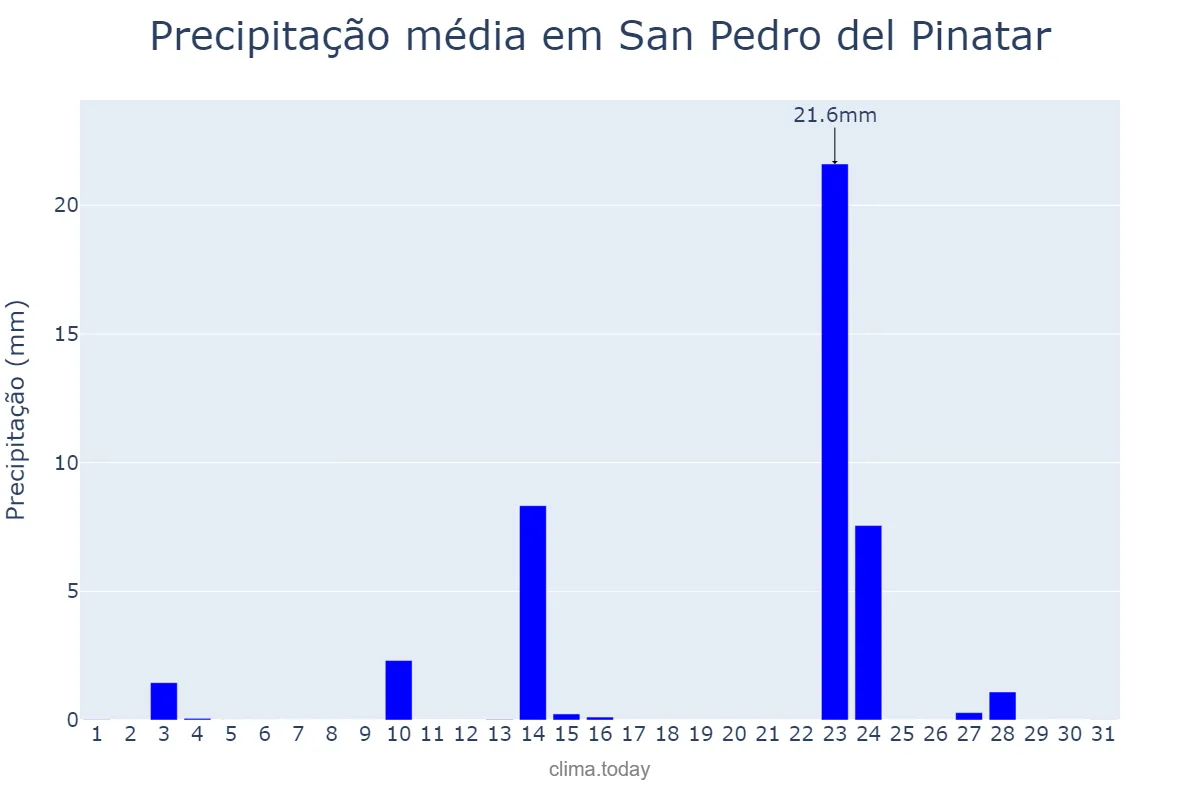 Precipitação em maio em San Pedro del Pinatar, Murcia, ES