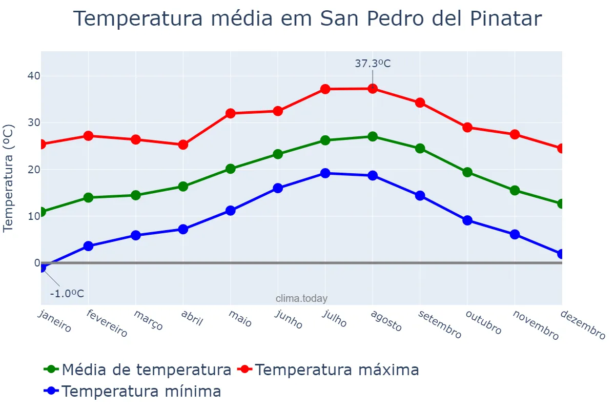 Temperatura anual em San Pedro del Pinatar, Murcia, ES