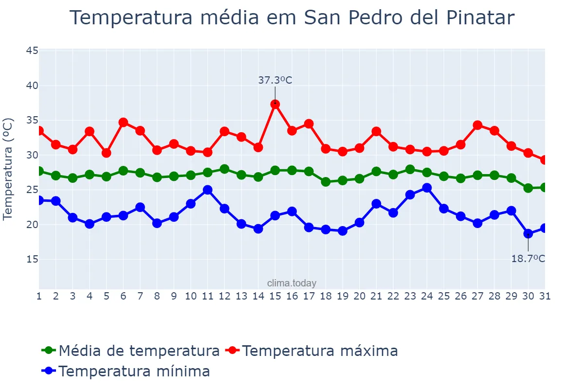 Temperatura em agosto em San Pedro del Pinatar, Murcia, ES