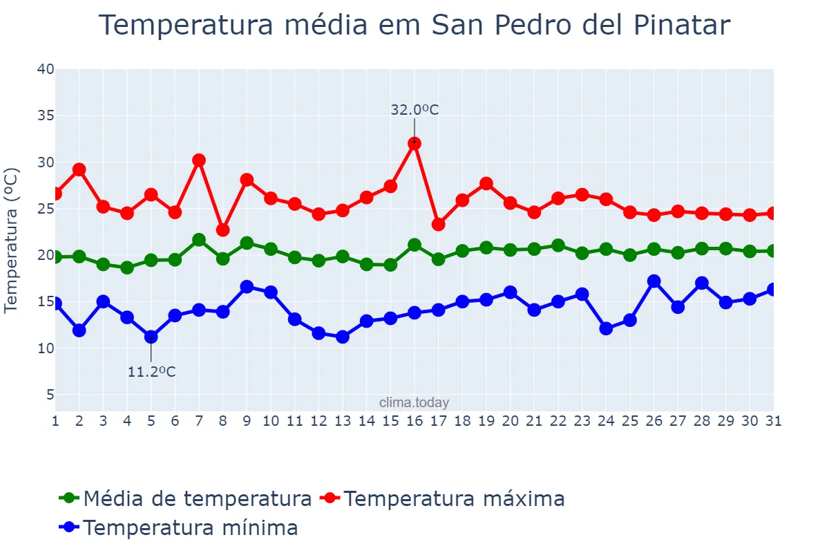 Temperatura em maio em San Pedro del Pinatar, Murcia, ES