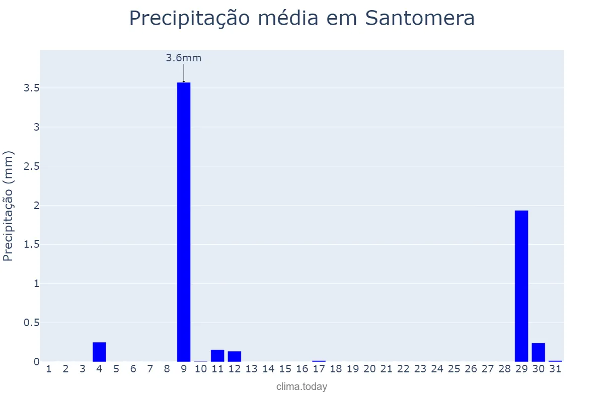 Precipitação em agosto em Santomera, Murcia, ES