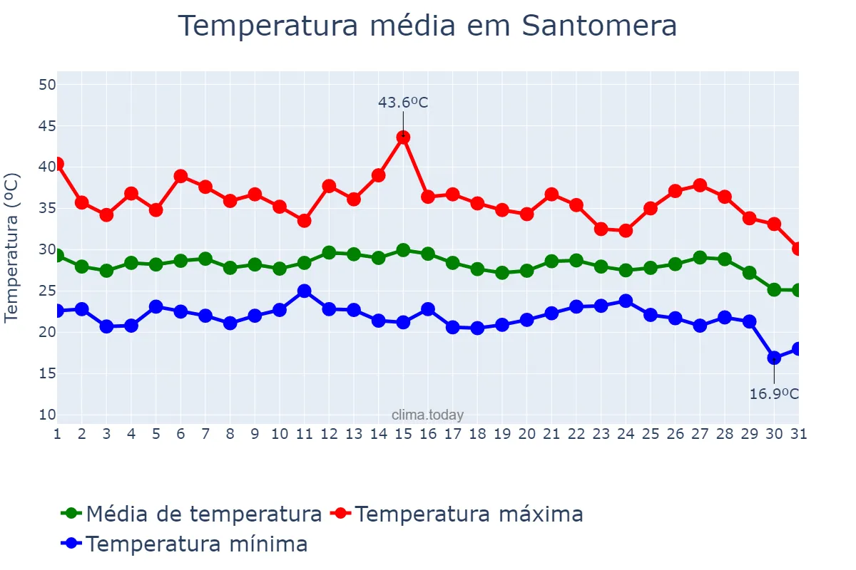 Temperatura em agosto em Santomera, Murcia, ES