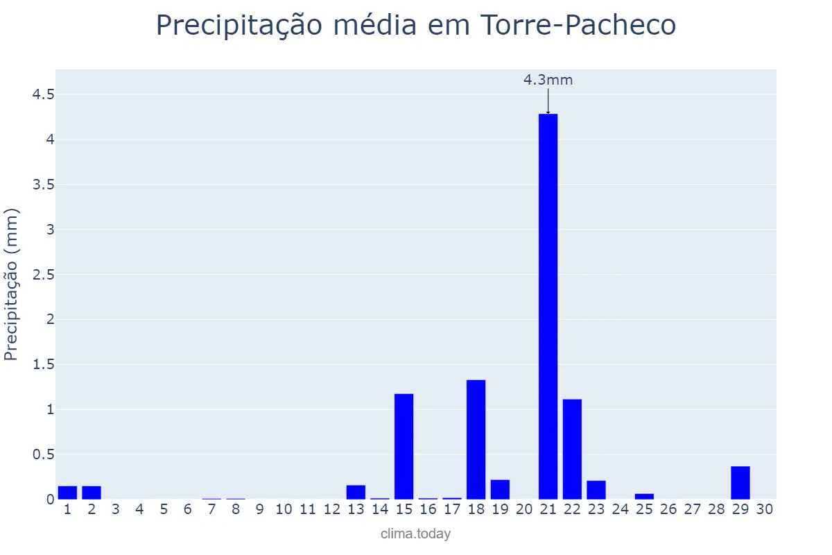 Precipitação em setembro em Torre-Pacheco, Murcia, ES
