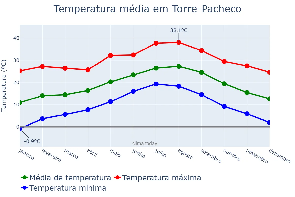Temperatura anual em Torre-Pacheco, Murcia, ES