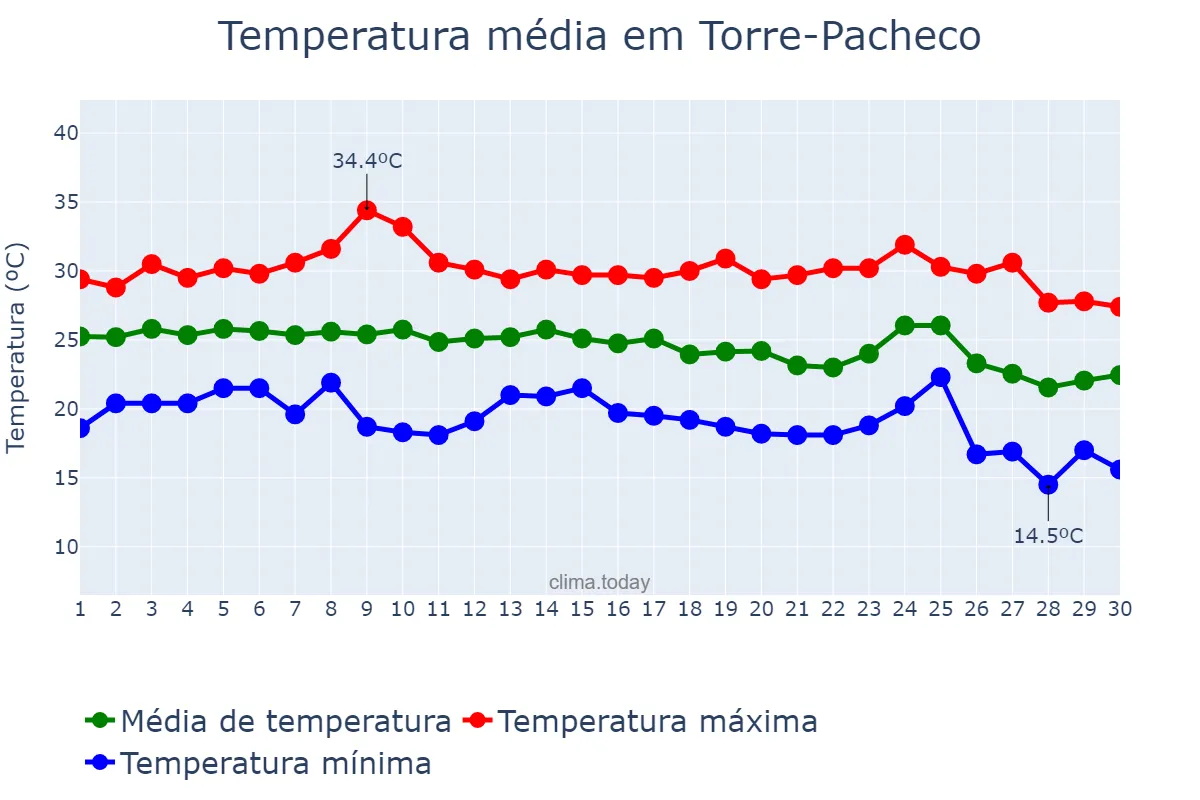 Temperatura em setembro em Torre-Pacheco, Murcia, ES
