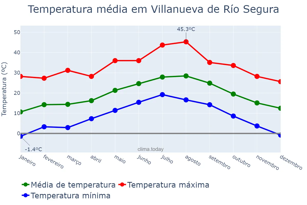 Temperatura anual em Villanueva de Río Segura, Murcia, ES