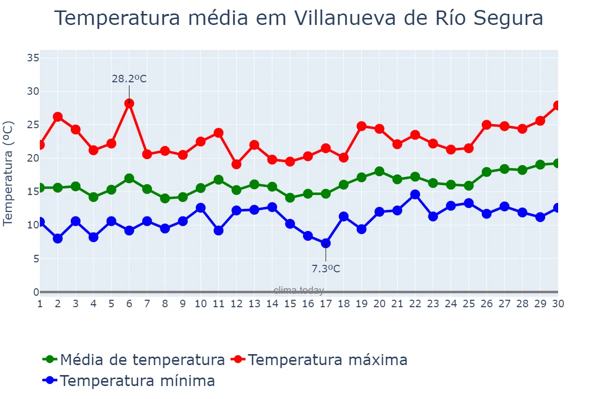 Temperatura em abril em Villanueva de Río Segura, Murcia, ES