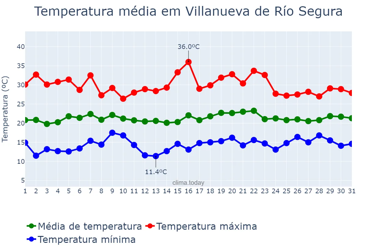 Temperatura em maio em Villanueva de Río Segura, Murcia, ES