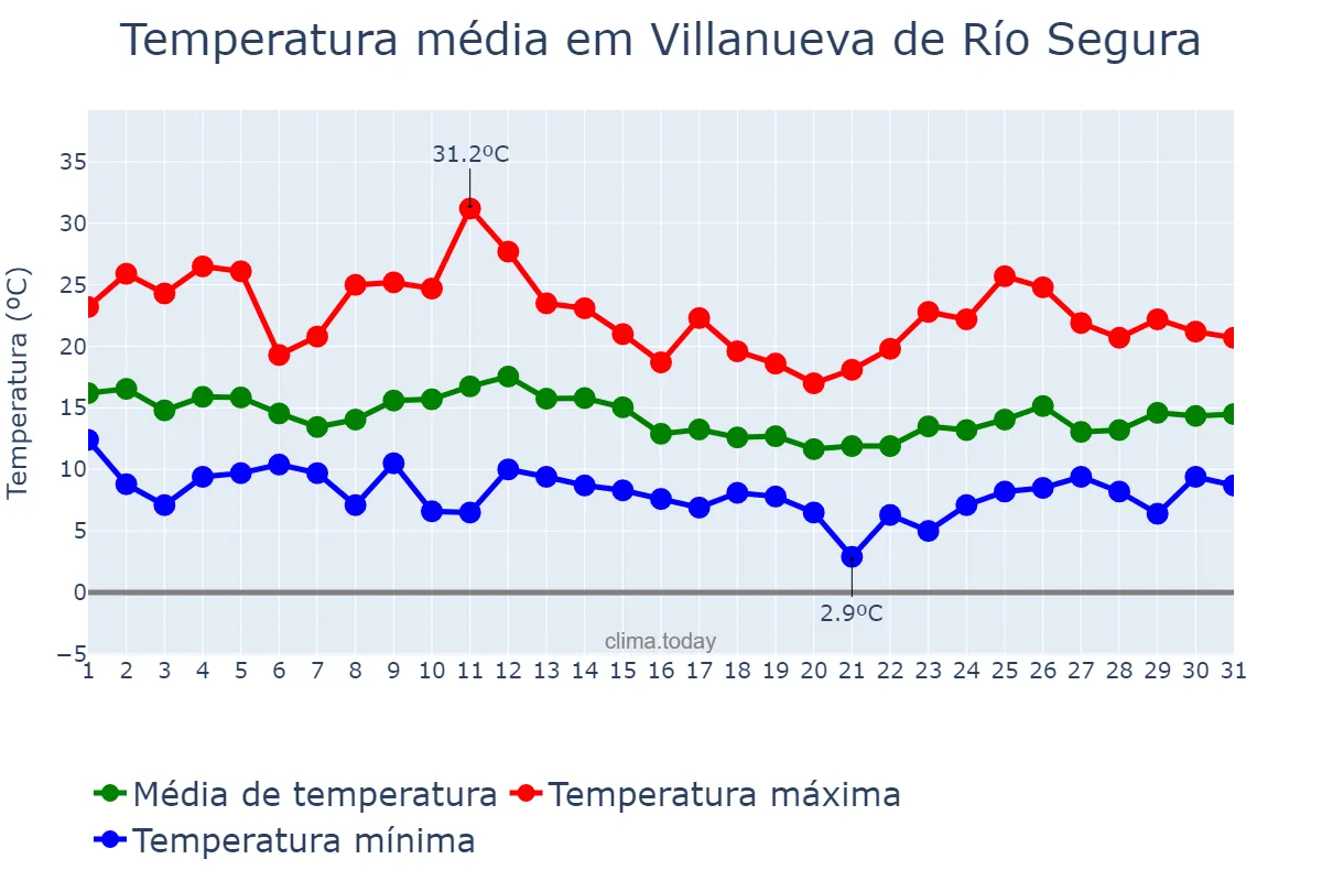 Temperatura em marco em Villanueva de Río Segura, Murcia, ES