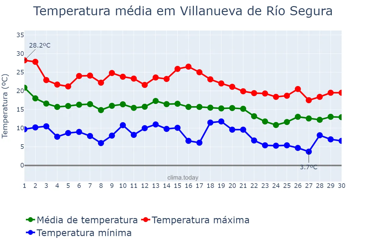 Temperatura em novembro em Villanueva de Río Segura, Murcia, ES