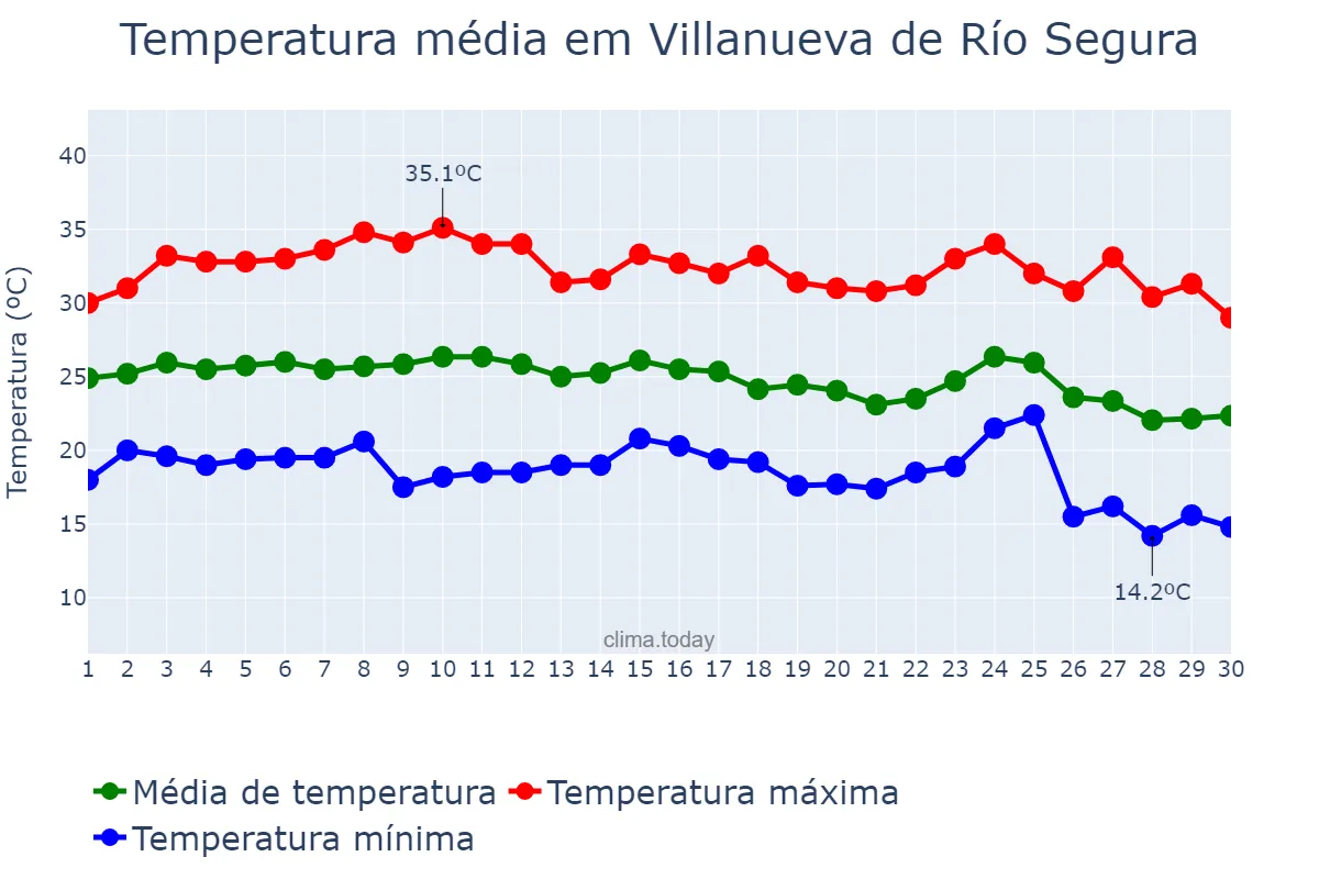 Temperatura em setembro em Villanueva de Río Segura, Murcia, ES