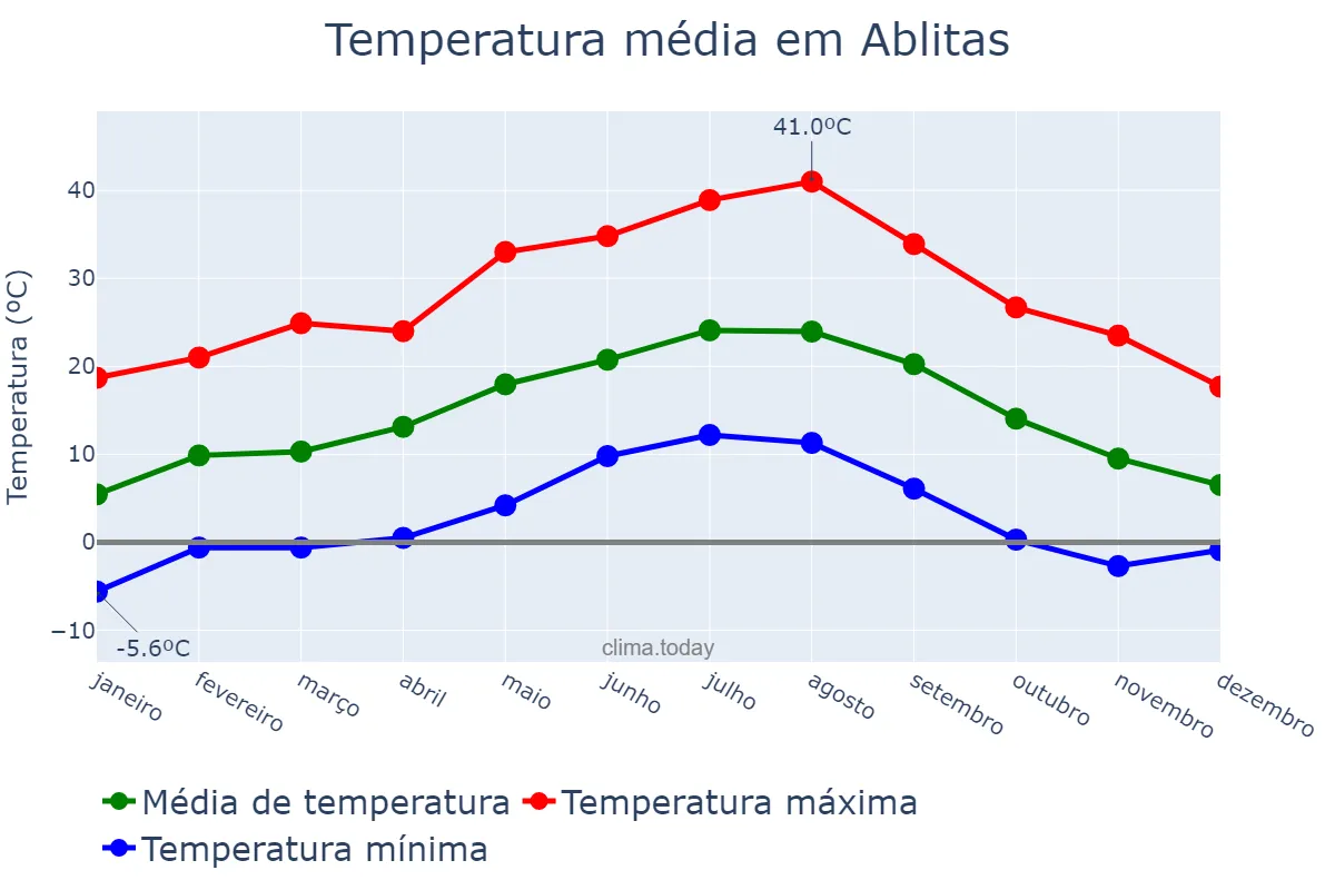 Temperatura anual em Ablitas, Navarre, ES