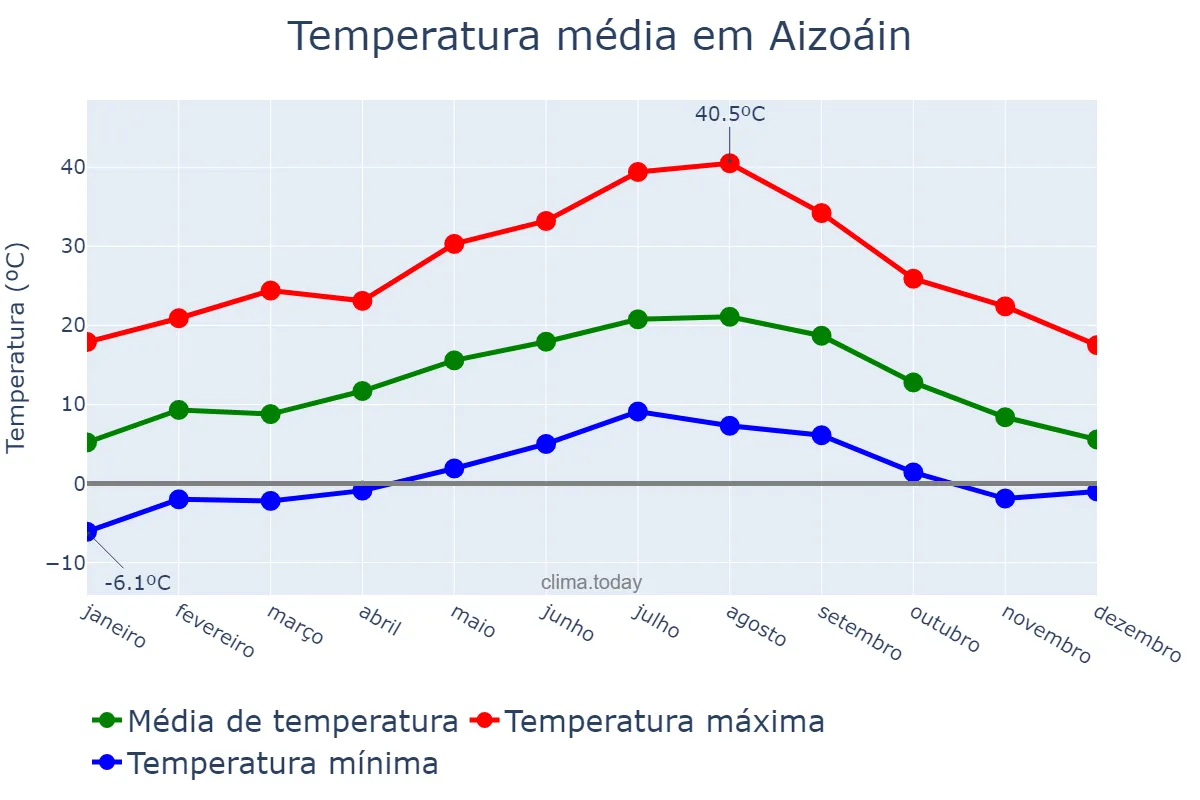 Temperatura anual em Aizoáin, Navarre, ES