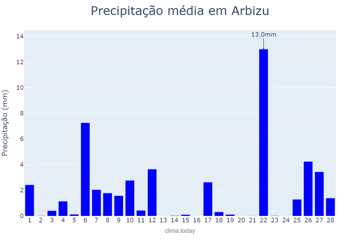 Precipitação em fevereiro em Arbizu, Navarre, ES