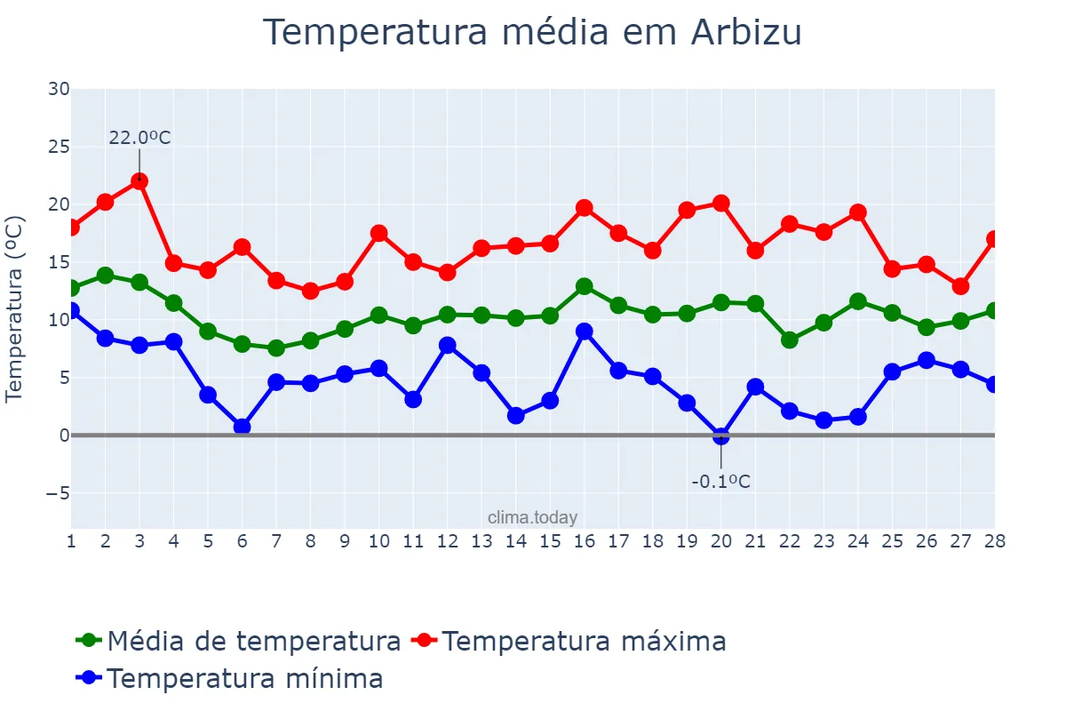 Temperatura em fevereiro em Arbizu, Navarre, ES