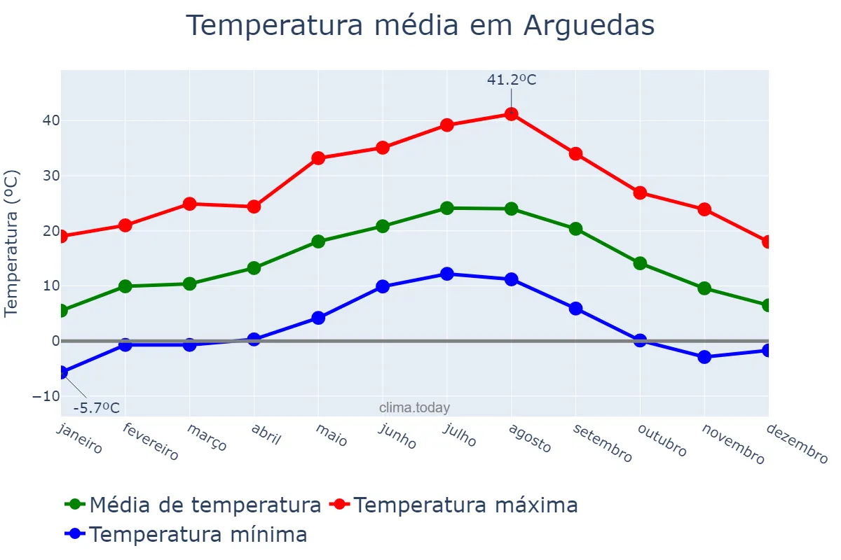 Temperatura anual em Arguedas, Navarre, ES