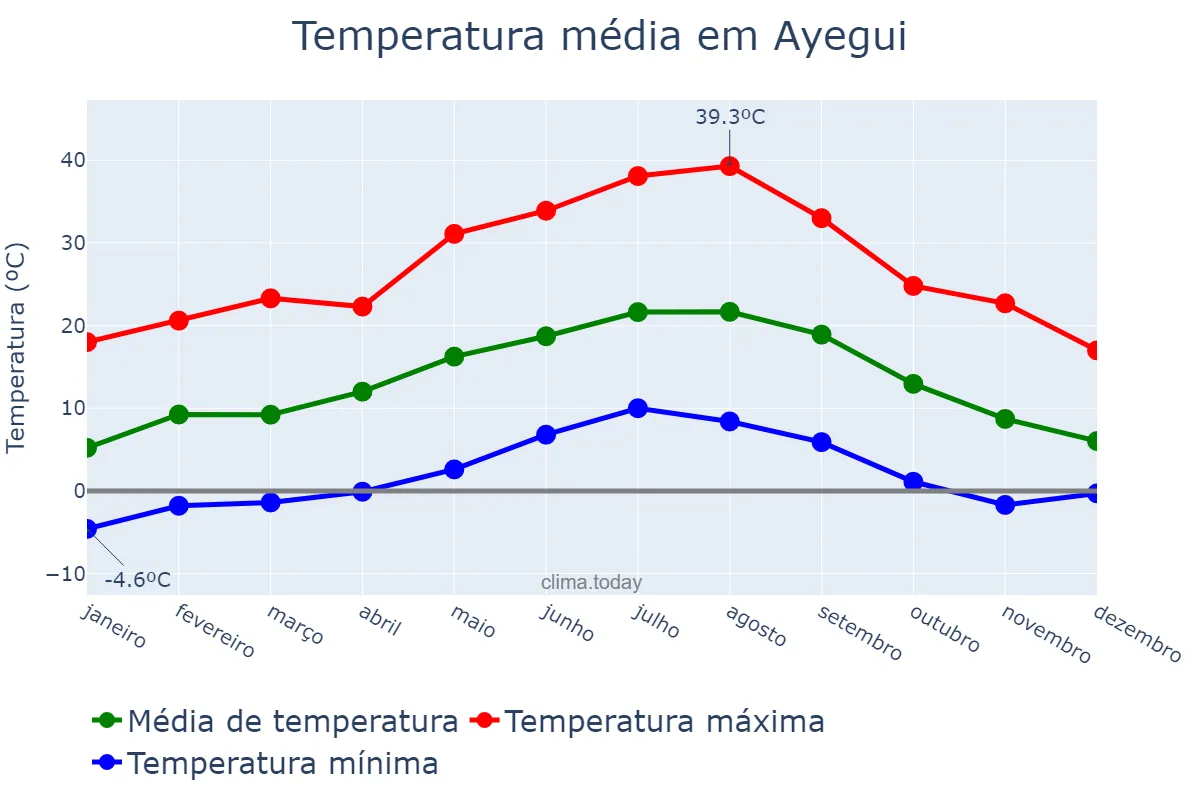 Temperatura anual em Ayegui, Navarre, ES