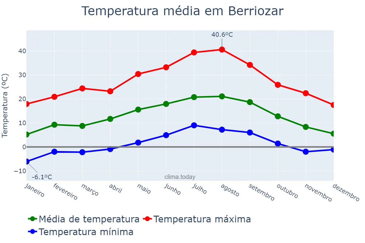 Temperatura anual em Berriozar, Navarre, ES