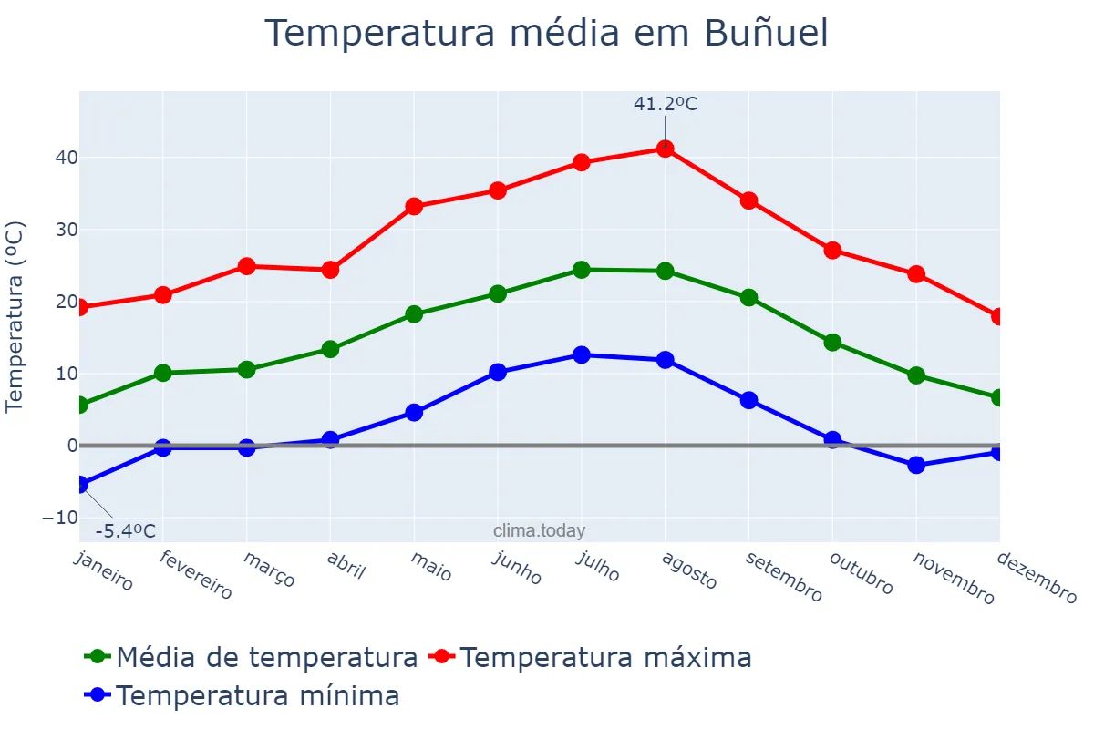 Temperatura anual em Buñuel, Navarre, ES