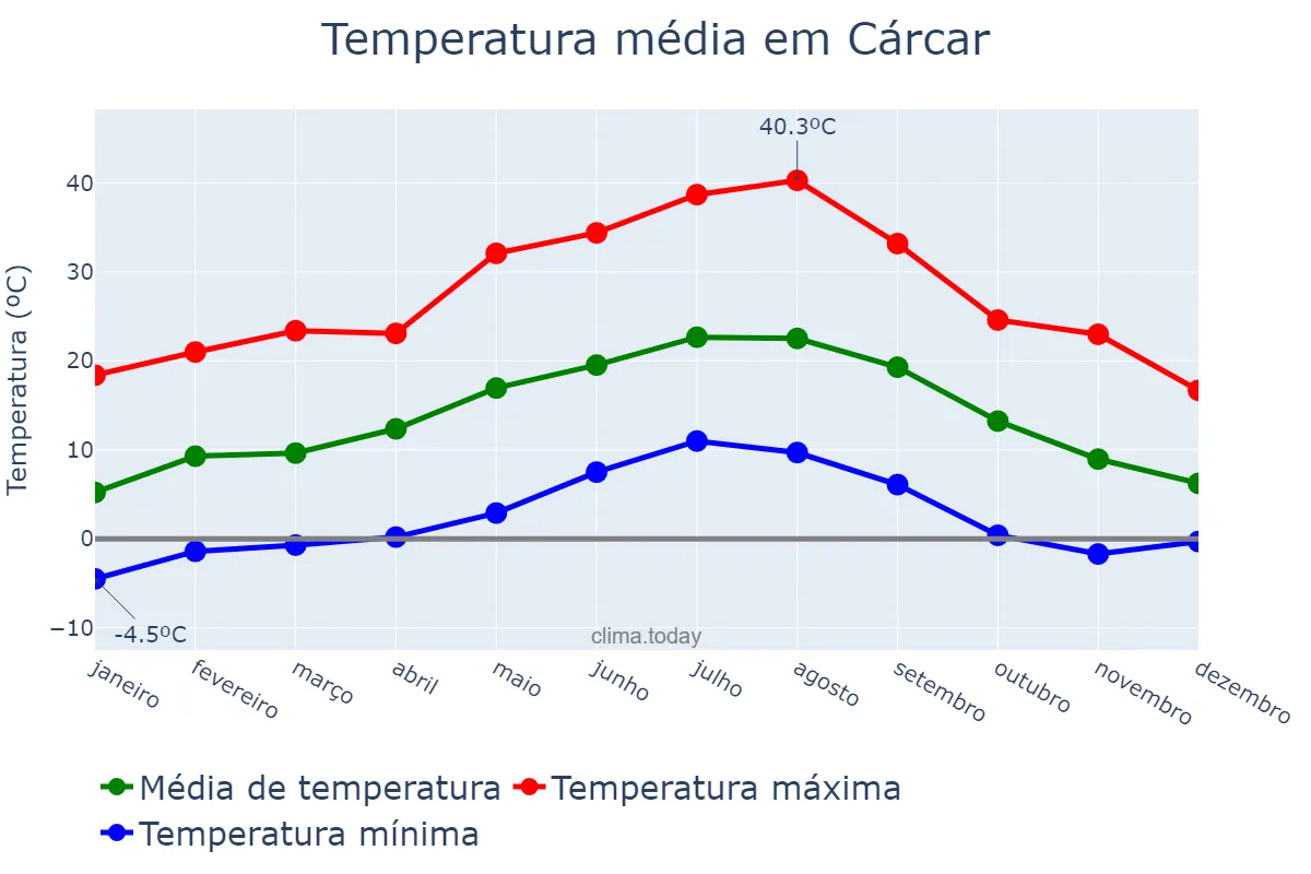 Temperatura anual em Cárcar, Navarre, ES