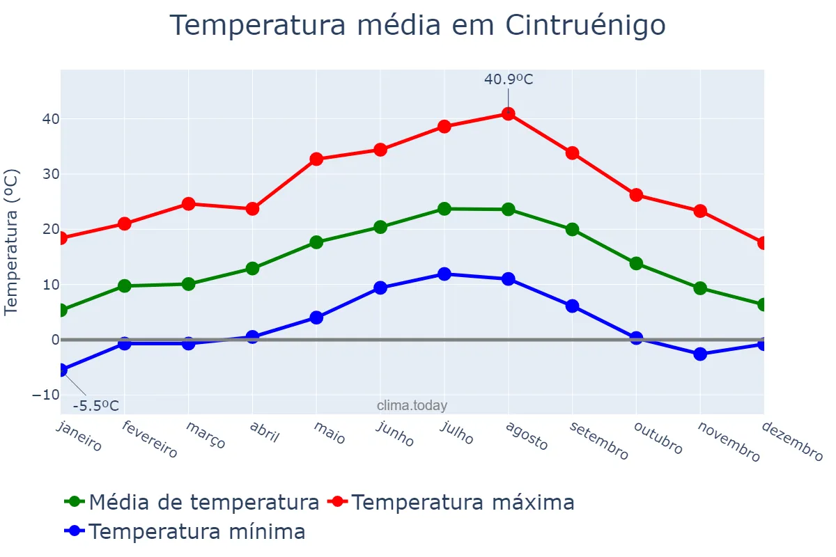 Temperatura anual em Cintruénigo, Navarre, ES