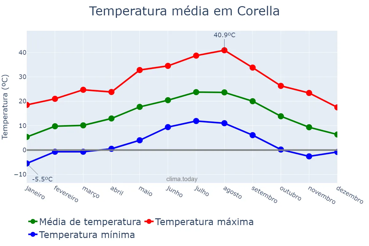 Temperatura anual em Corella, Navarre, ES
