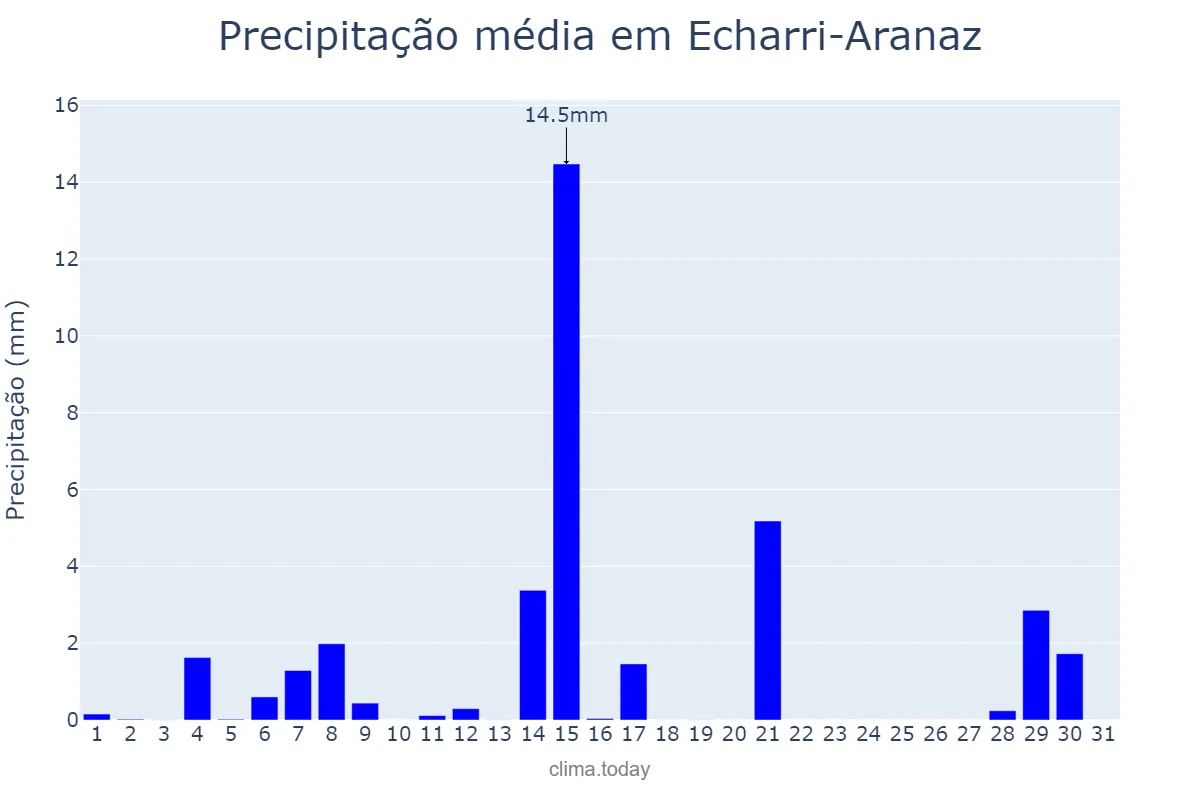 Precipitação em agosto em Echarri-Aranaz, Navarre, ES