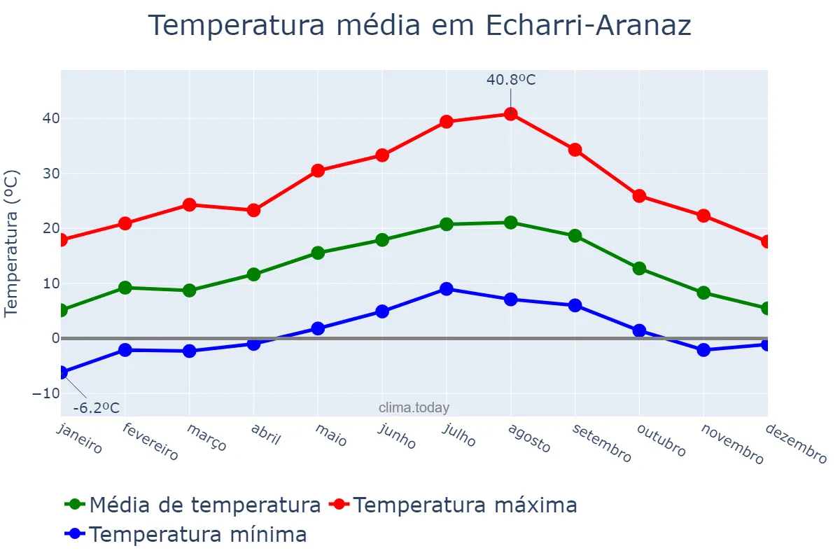 Temperatura anual em Echarri-Aranaz, Navarre, ES