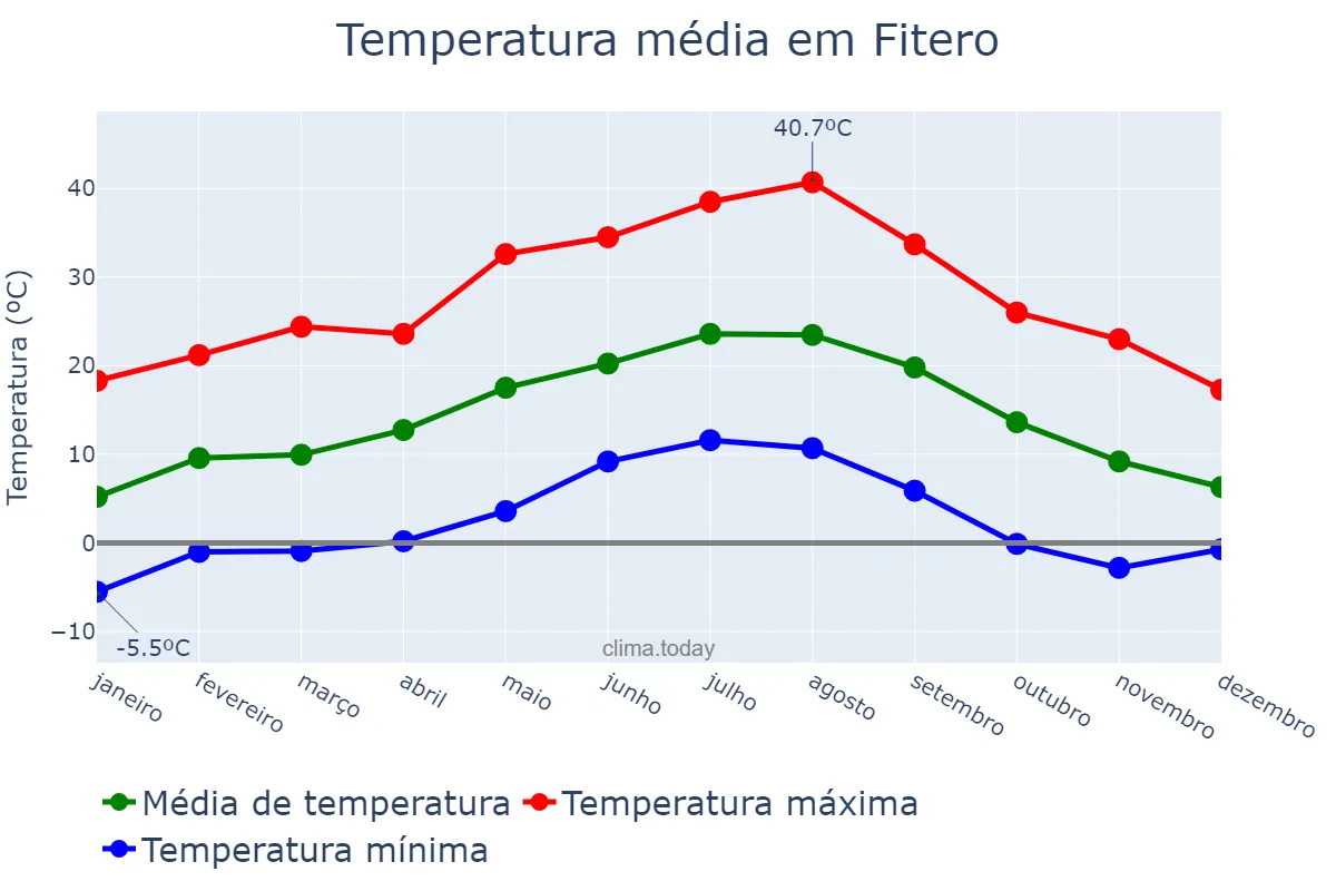 Temperatura anual em Fitero, Navarre, ES
