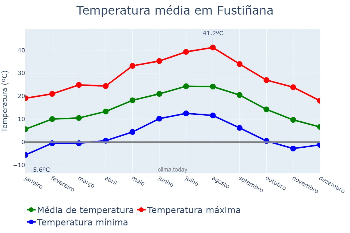 Temperatura anual em Fustiñana, Navarre, ES