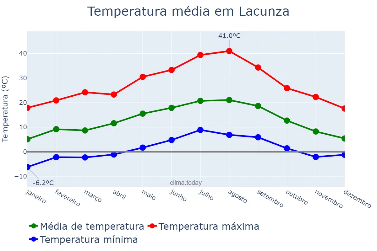 Temperatura anual em Lacunza, Navarre, ES