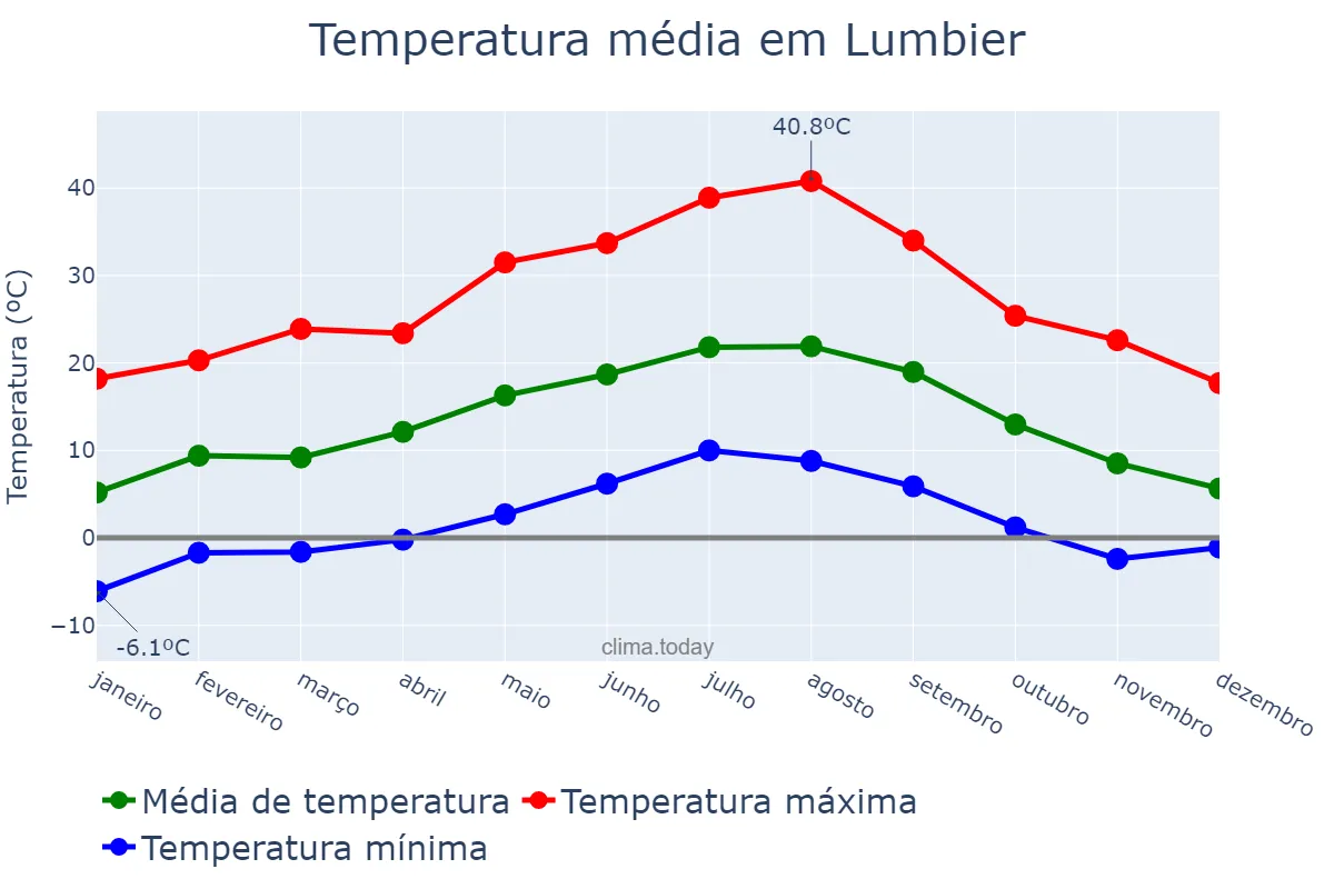Temperatura anual em Lumbier, Navarre, ES