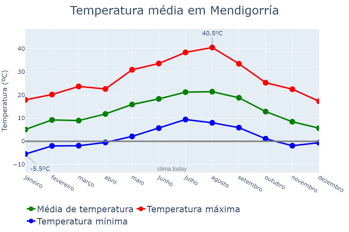 Temperatura anual em Mendigorría, Navarre, ES