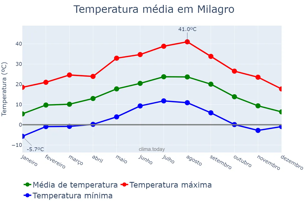 Temperatura anual em Milagro, Navarre, ES