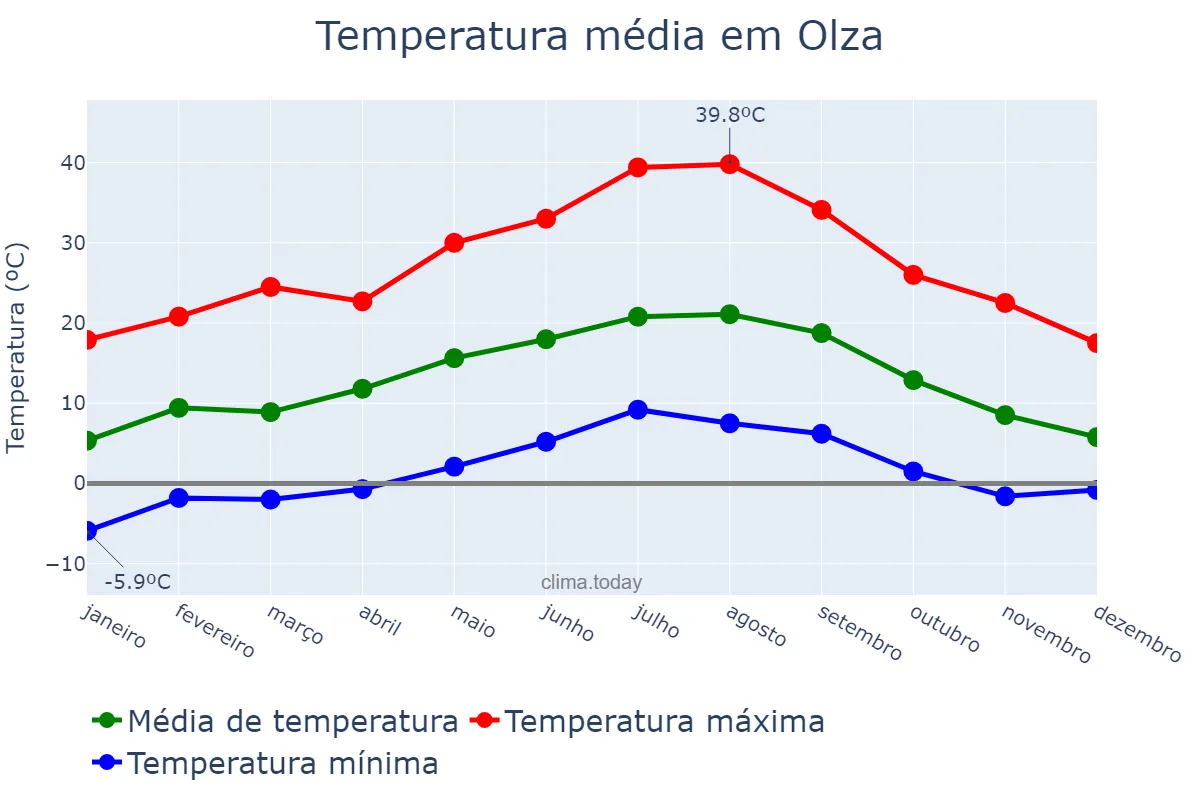 Temperatura anual em Olza, Navarre, ES