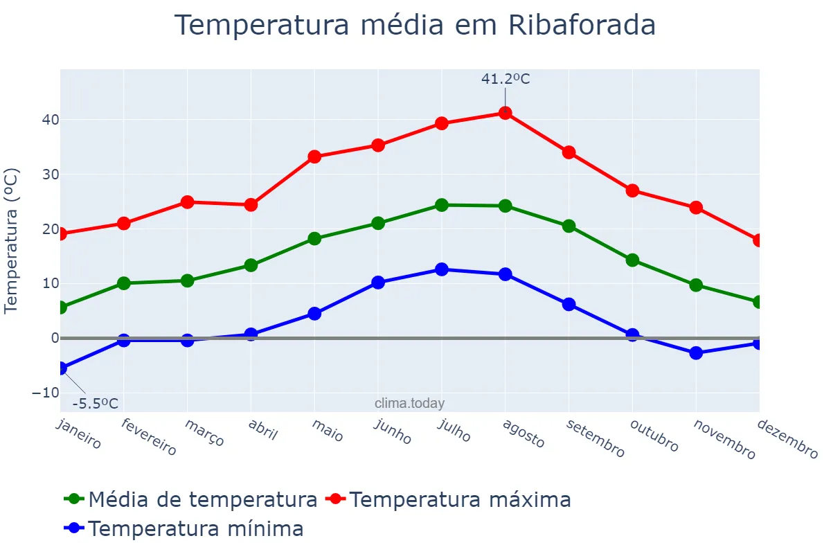 Temperatura anual em Ribaforada, Navarre, ES