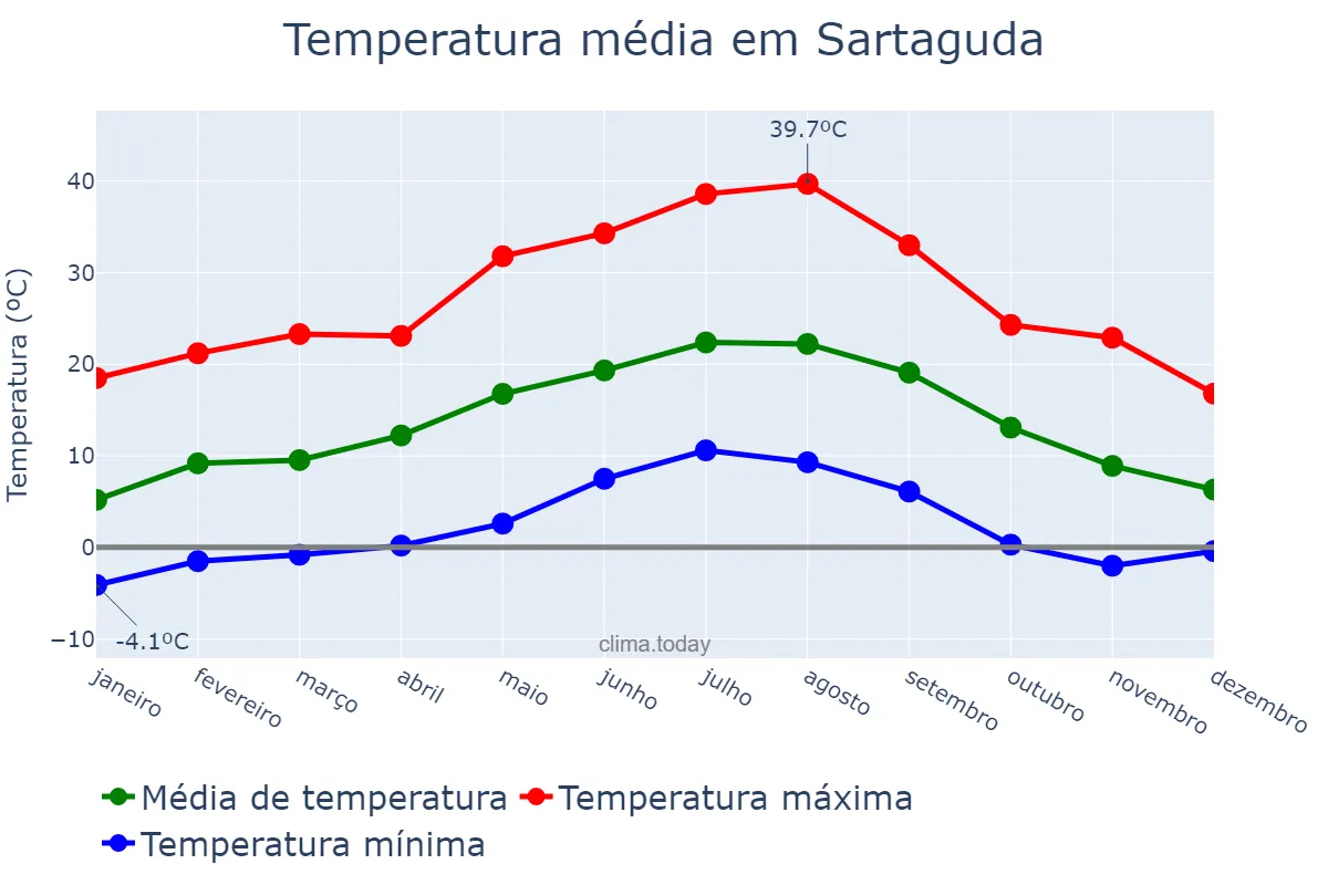 Temperatura anual em Sartaguda, Navarre, ES
