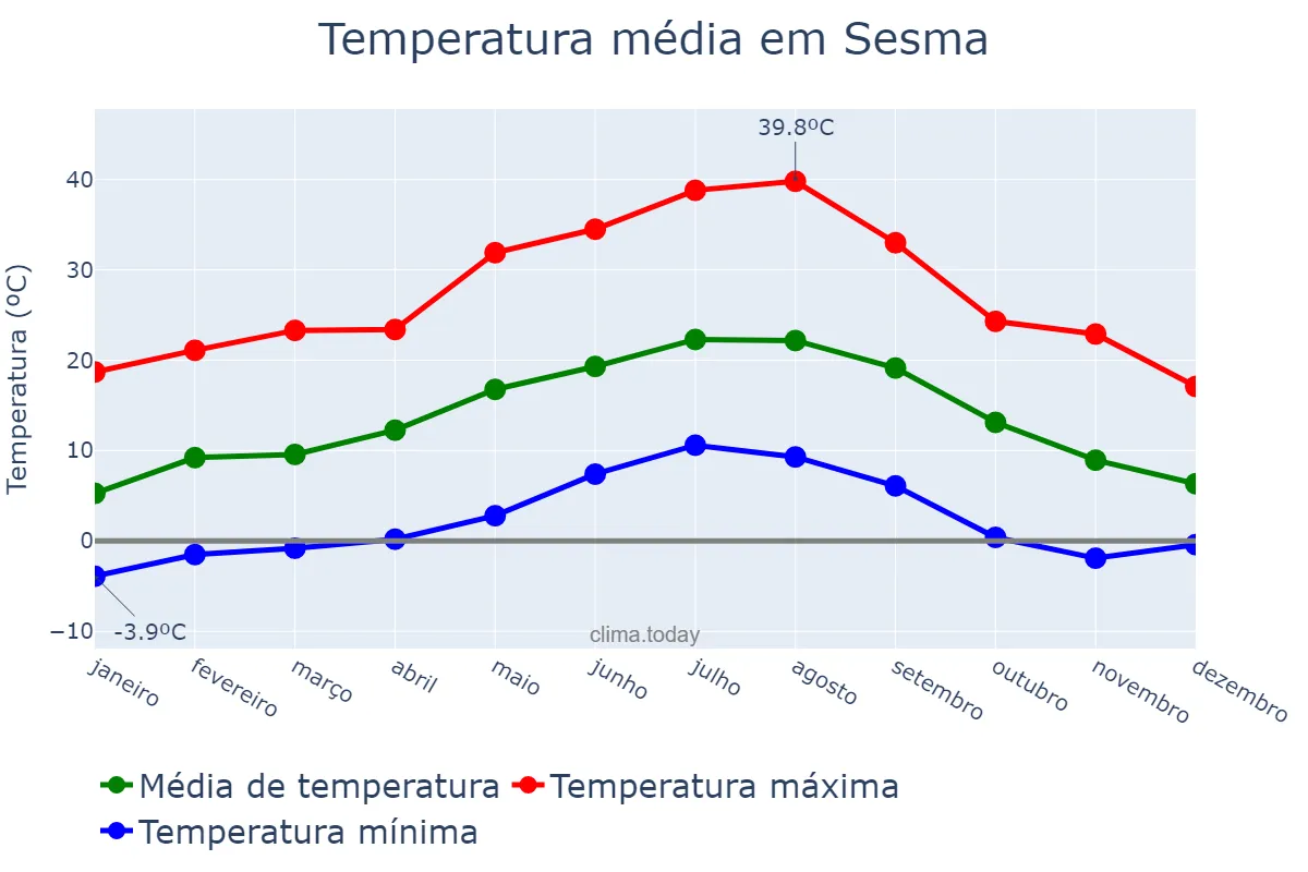 Temperatura anual em Sesma, Navarre, ES
