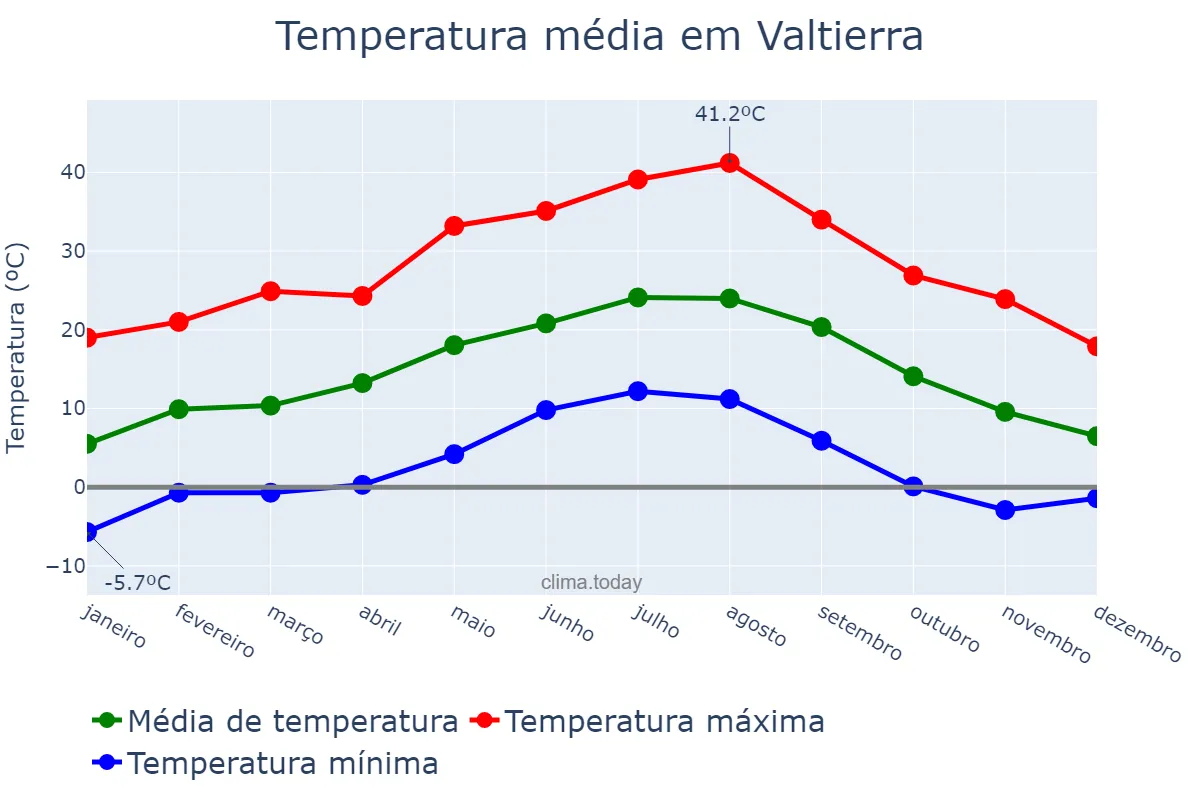 Temperatura anual em Valtierra, Navarre, ES