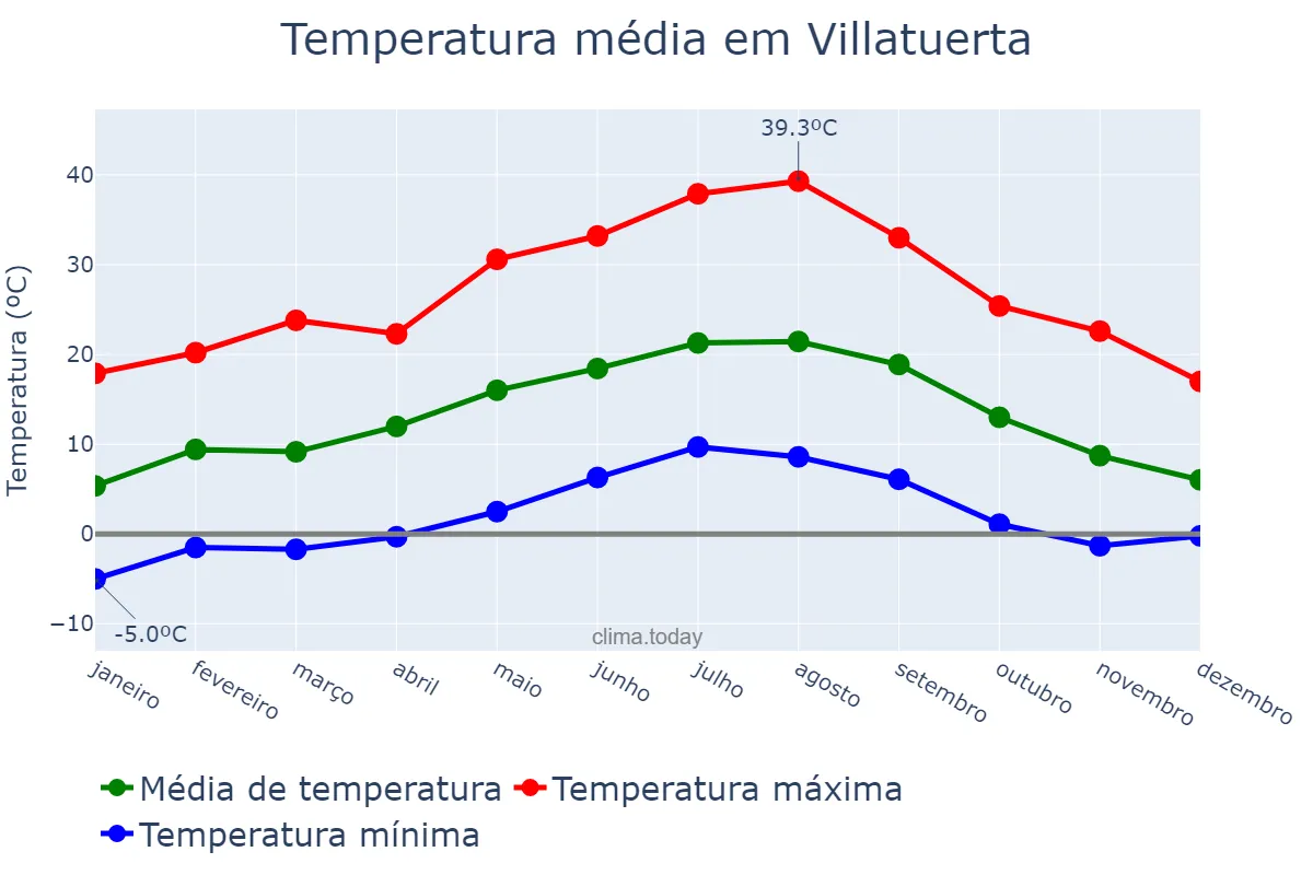 Temperatura anual em Villatuerta, Navarre, ES