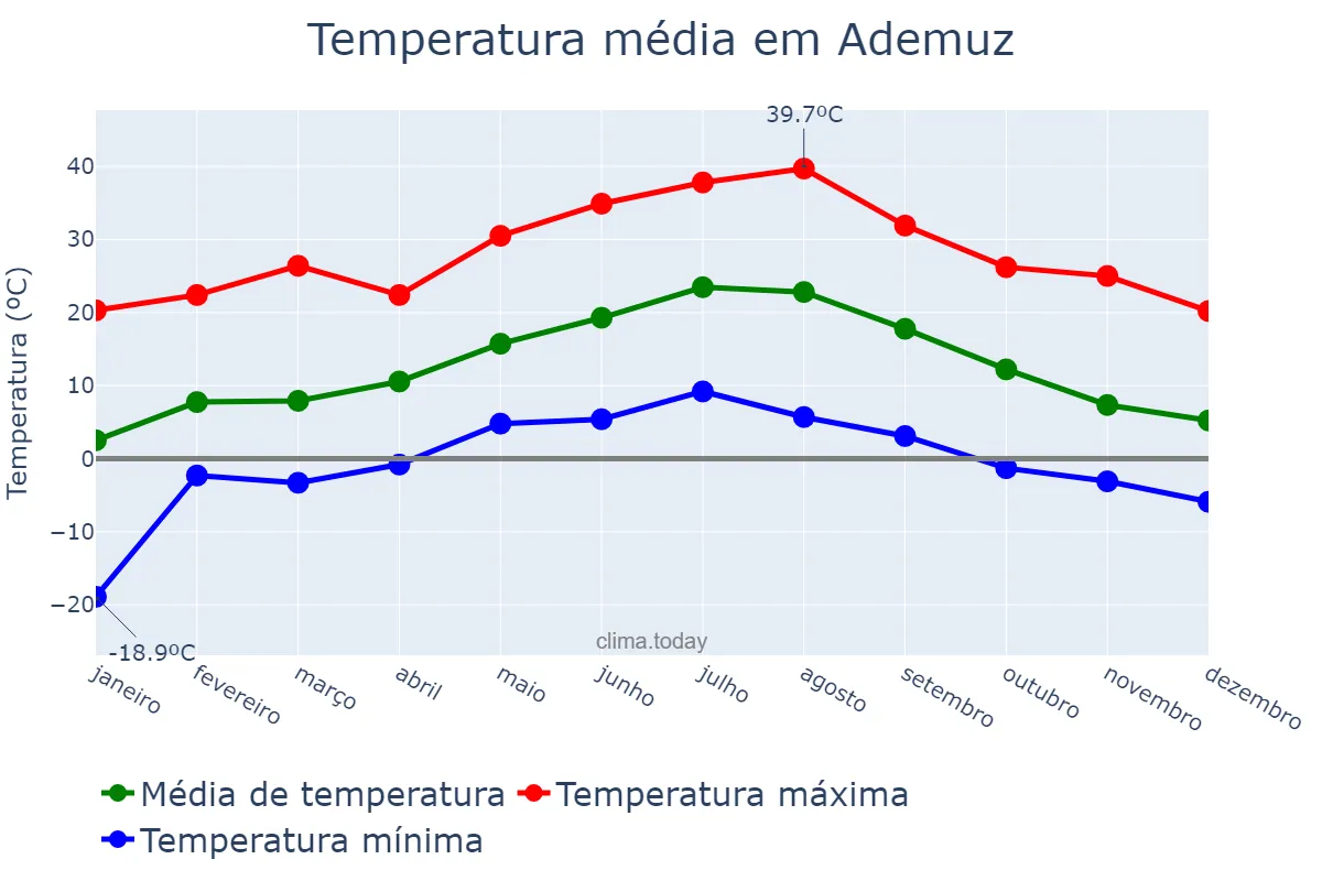 Temperatura anual em Ademuz, Valencia, ES