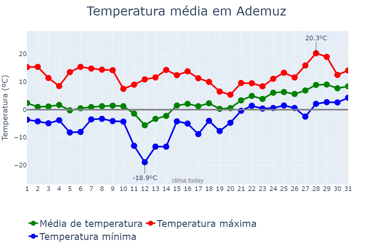 Temperatura em janeiro em Ademuz, Valencia, ES