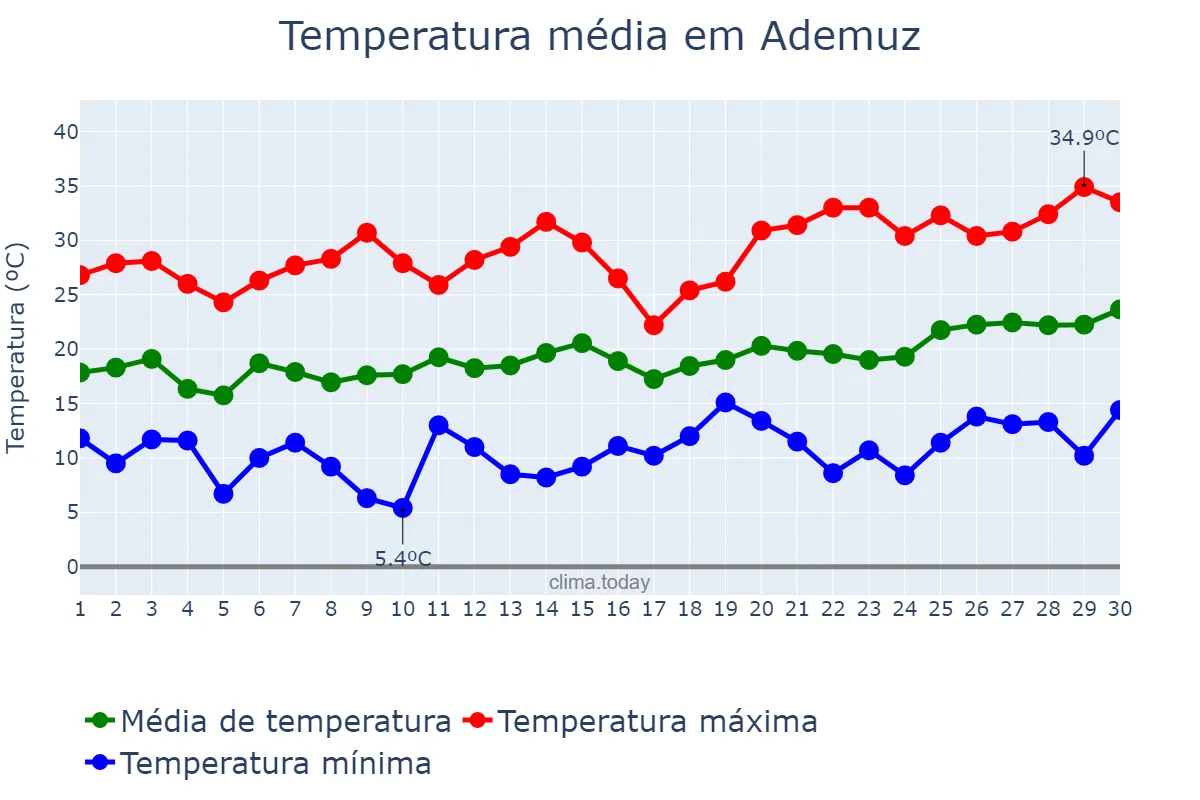 Temperatura em junho em Ademuz, Valencia, ES