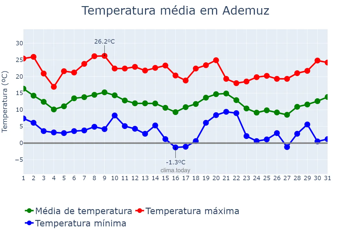 Temperatura em outubro em Ademuz, Valencia, ES